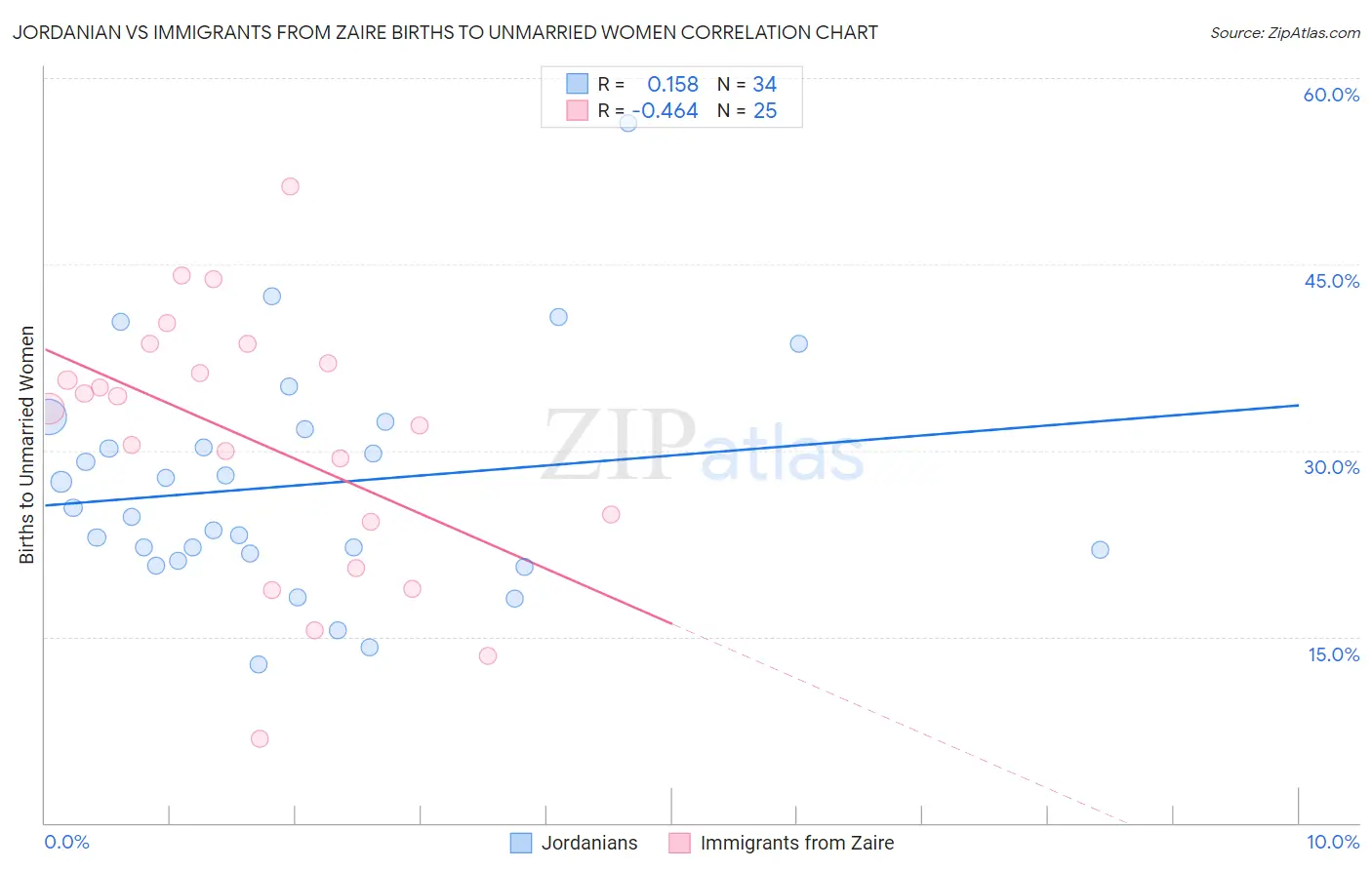 Jordanian vs Immigrants from Zaire Births to Unmarried Women