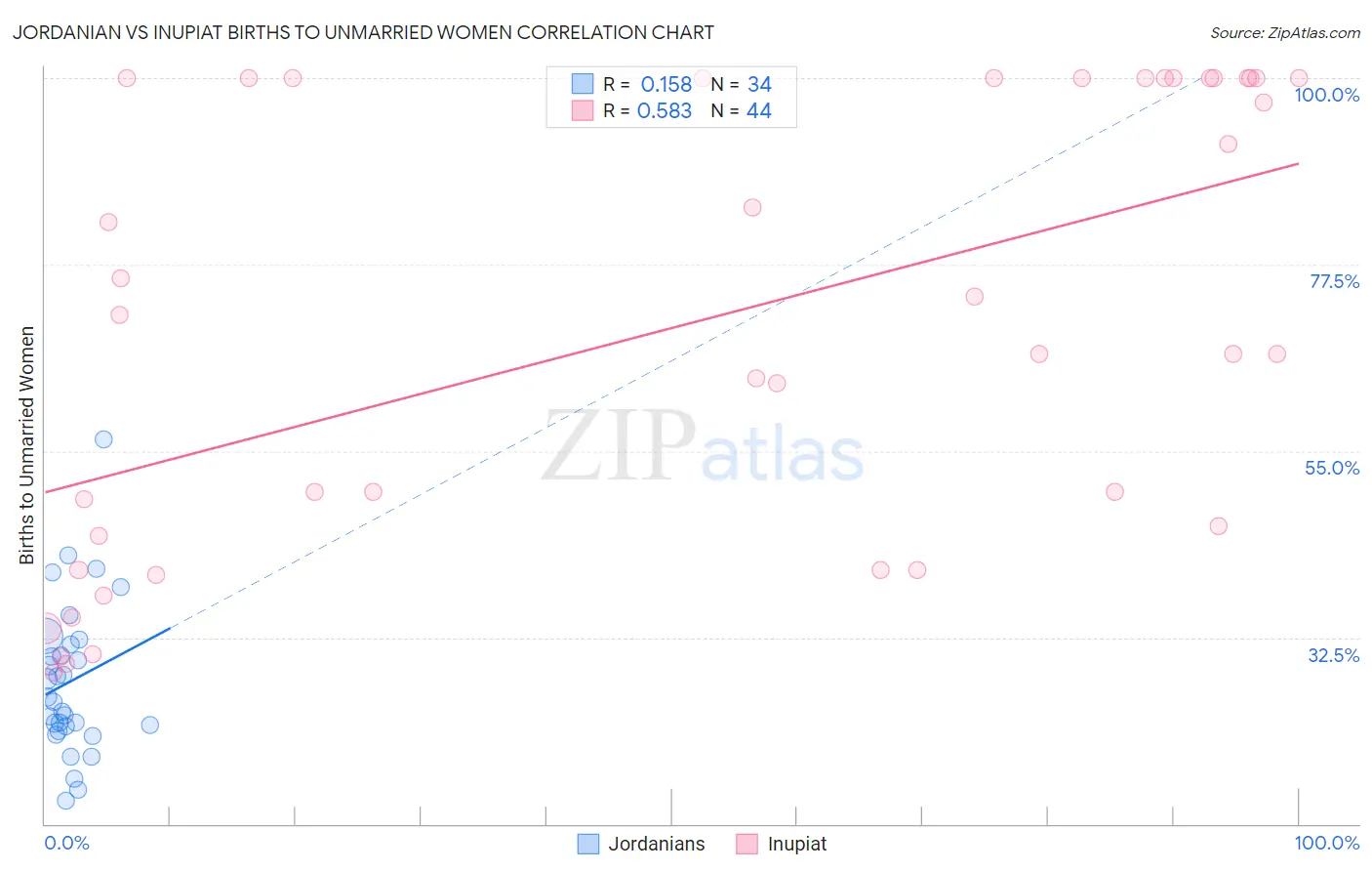 Jordanian vs Inupiat Births to Unmarried Women