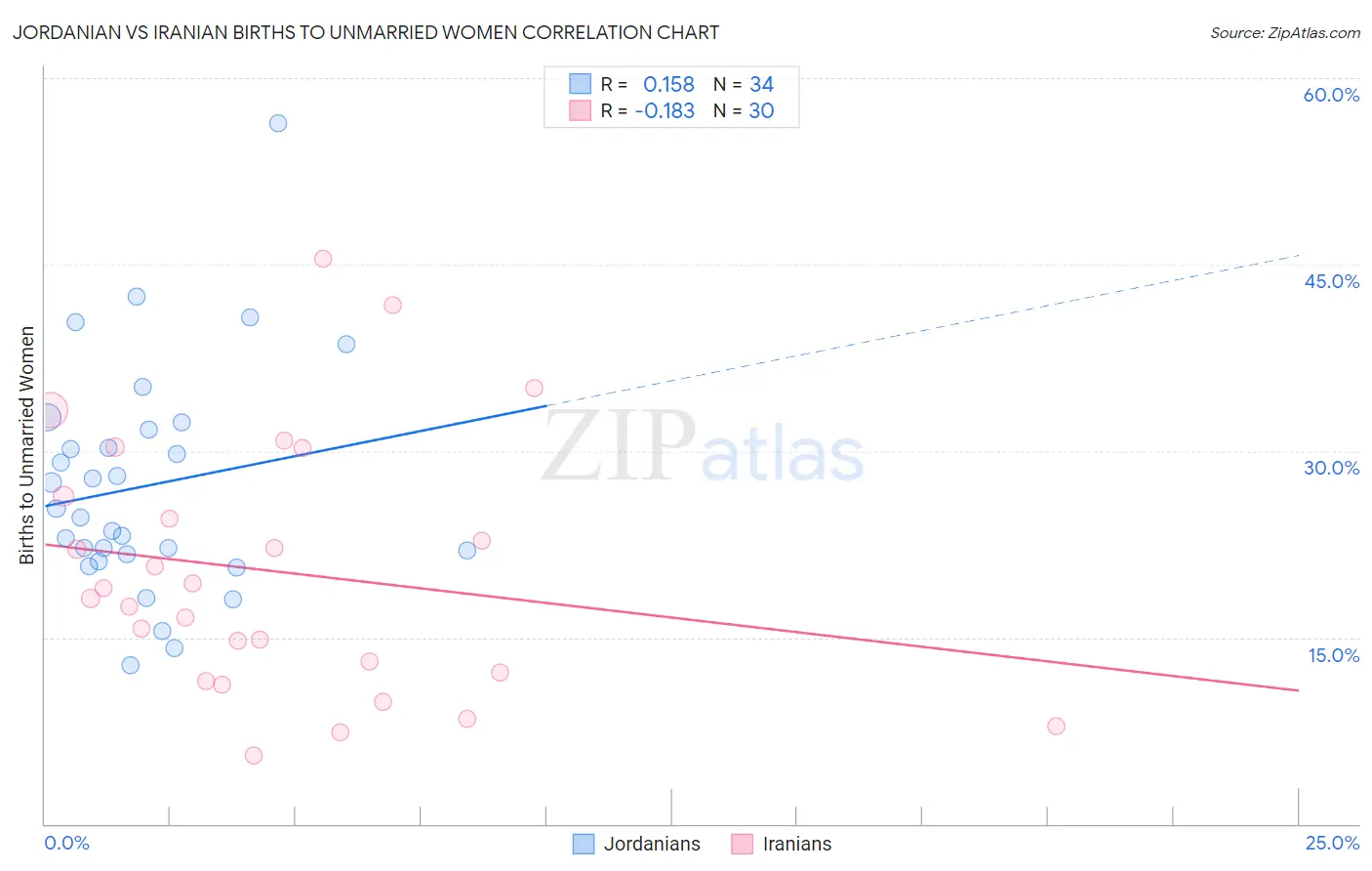 Jordanian vs Iranian Births to Unmarried Women