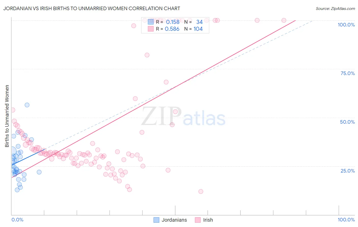 Jordanian vs Irish Births to Unmarried Women