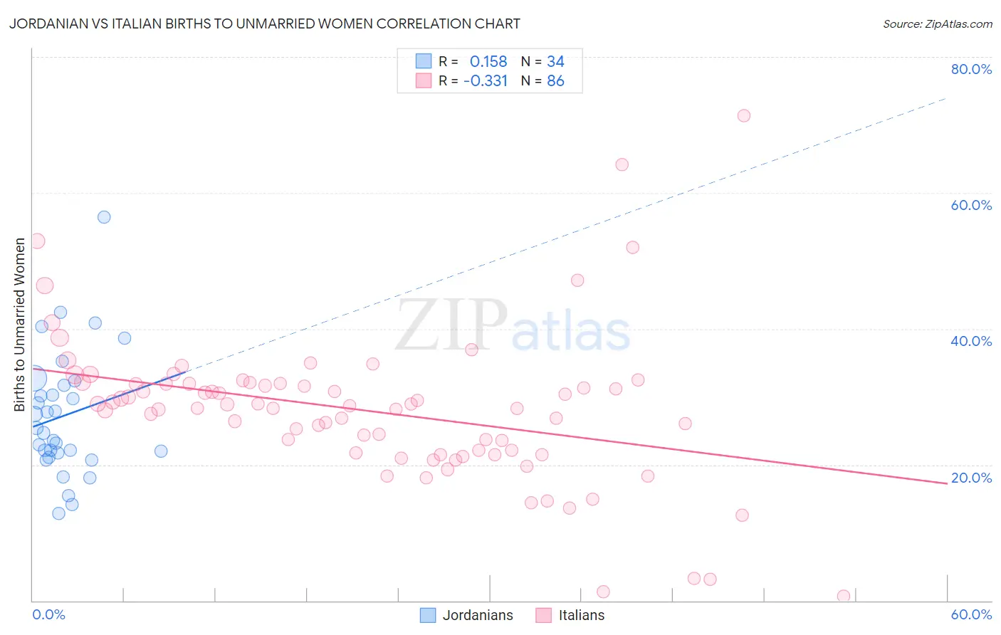 Jordanian vs Italian Births to Unmarried Women