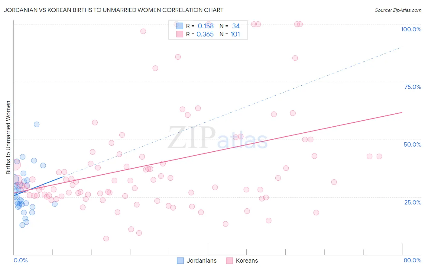 Jordanian vs Korean Births to Unmarried Women