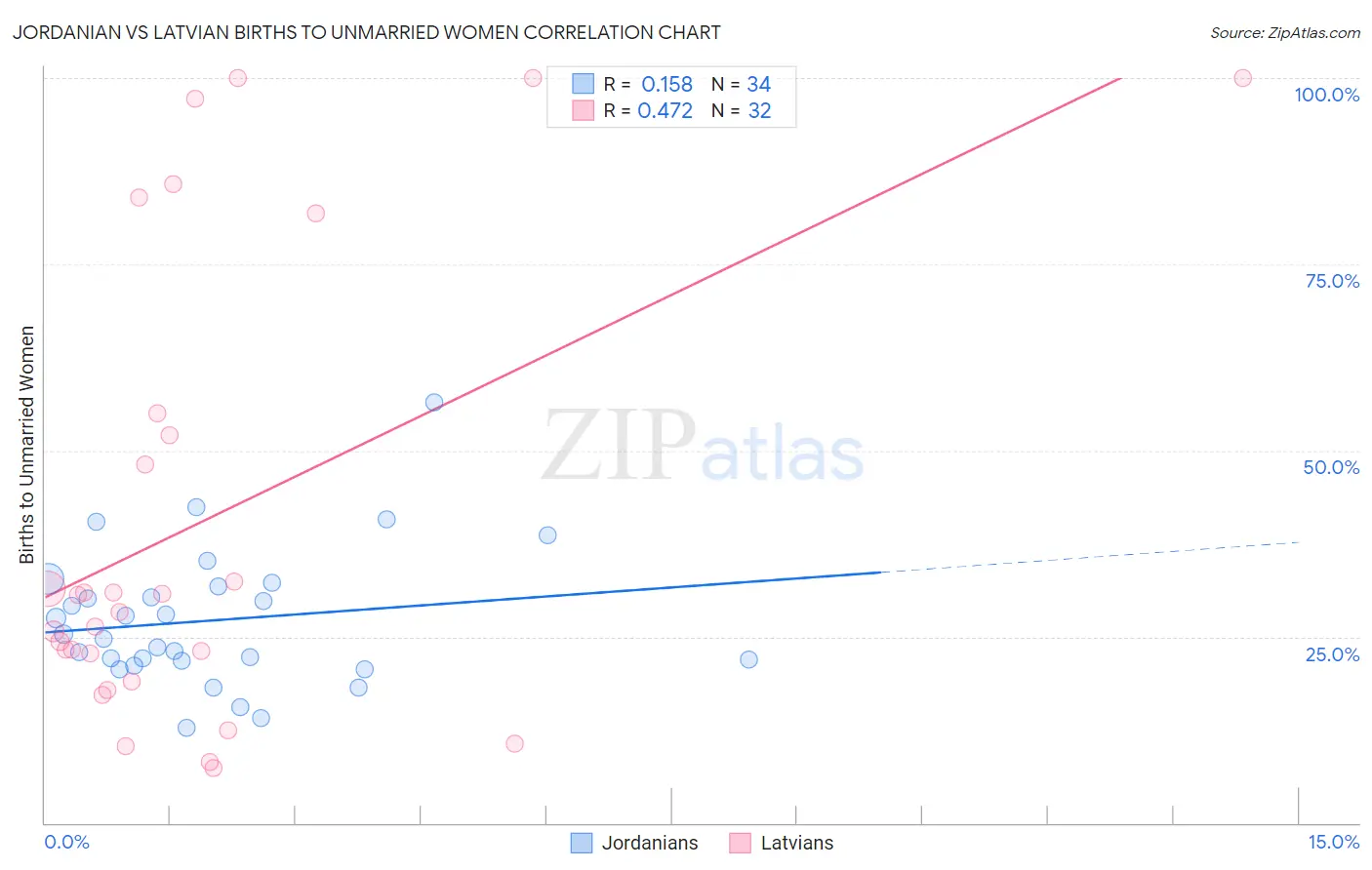 Jordanian vs Latvian Births to Unmarried Women