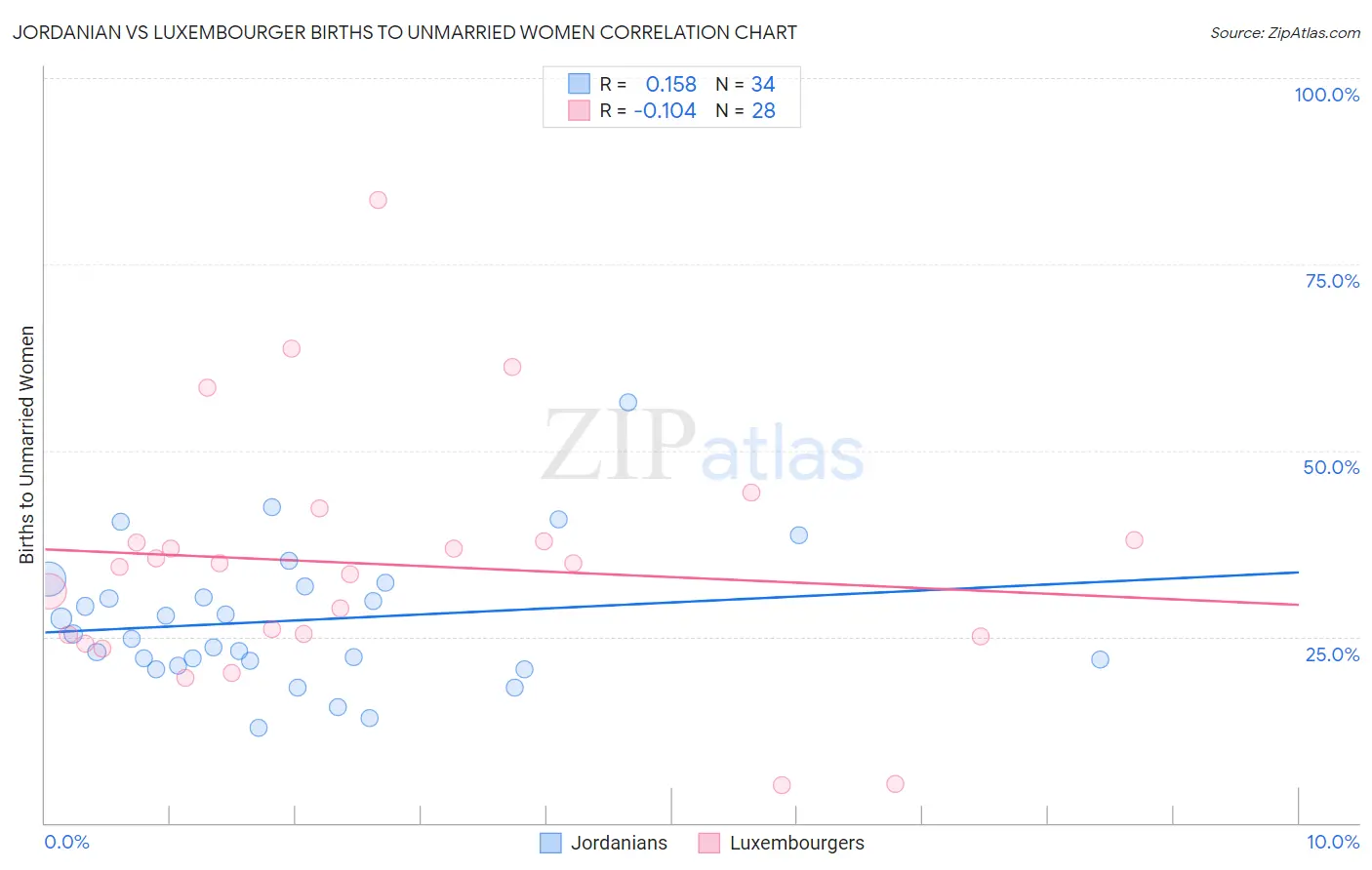 Jordanian vs Luxembourger Births to Unmarried Women