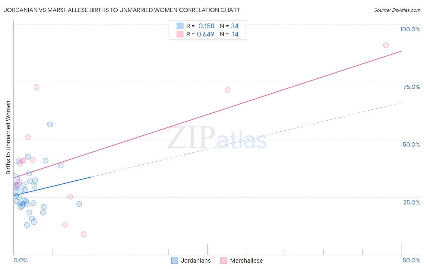 Jordanian vs Marshallese Births to Unmarried Women