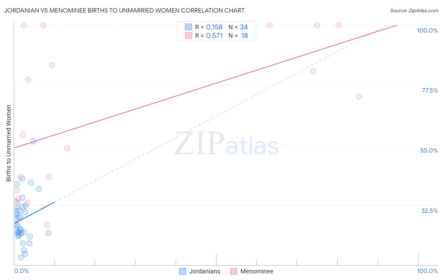 Jordanian vs Menominee Births to Unmarried Women