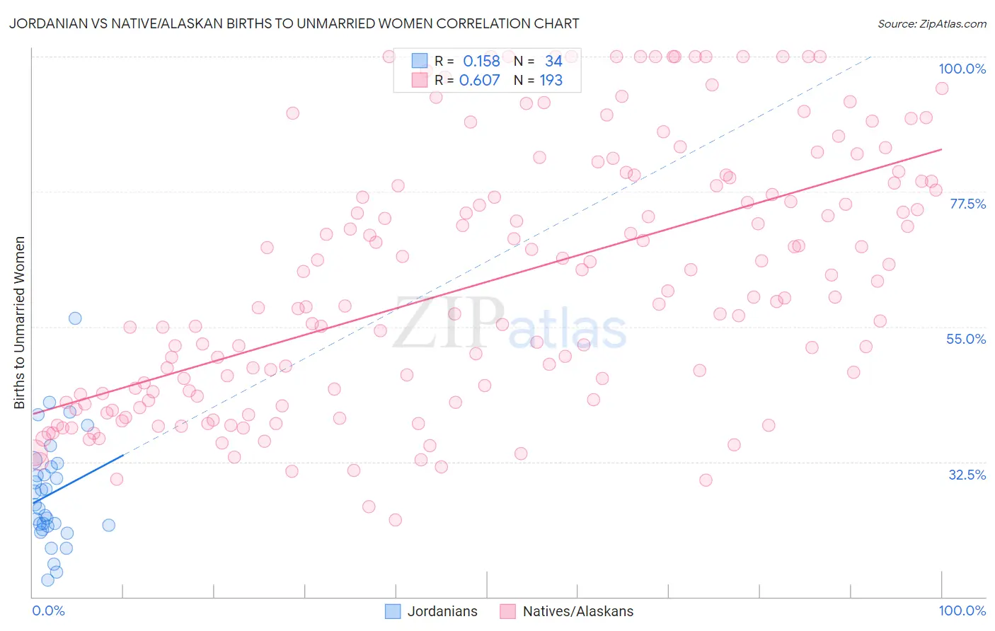 Jordanian vs Native/Alaskan Births to Unmarried Women
