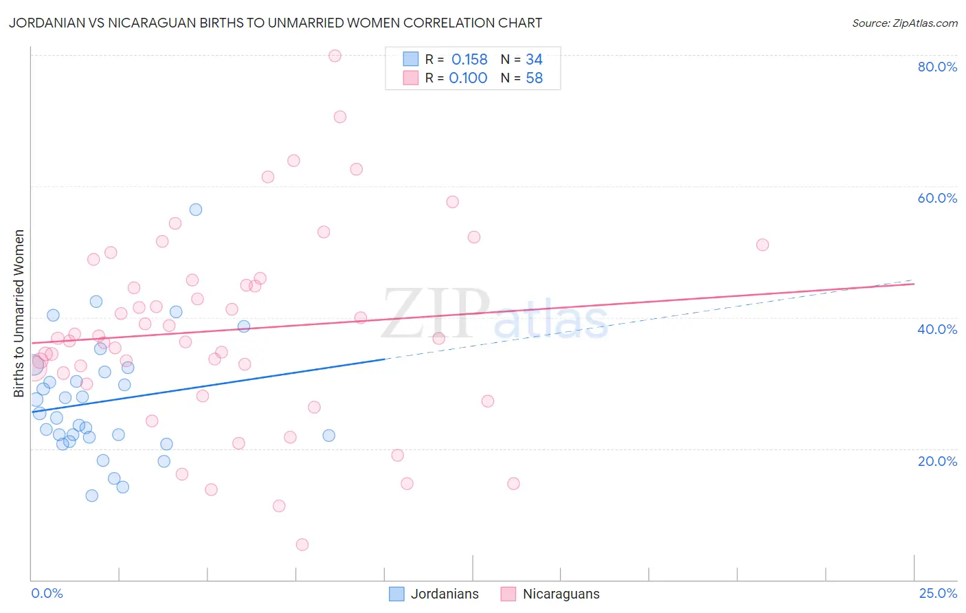 Jordanian vs Nicaraguan Births to Unmarried Women