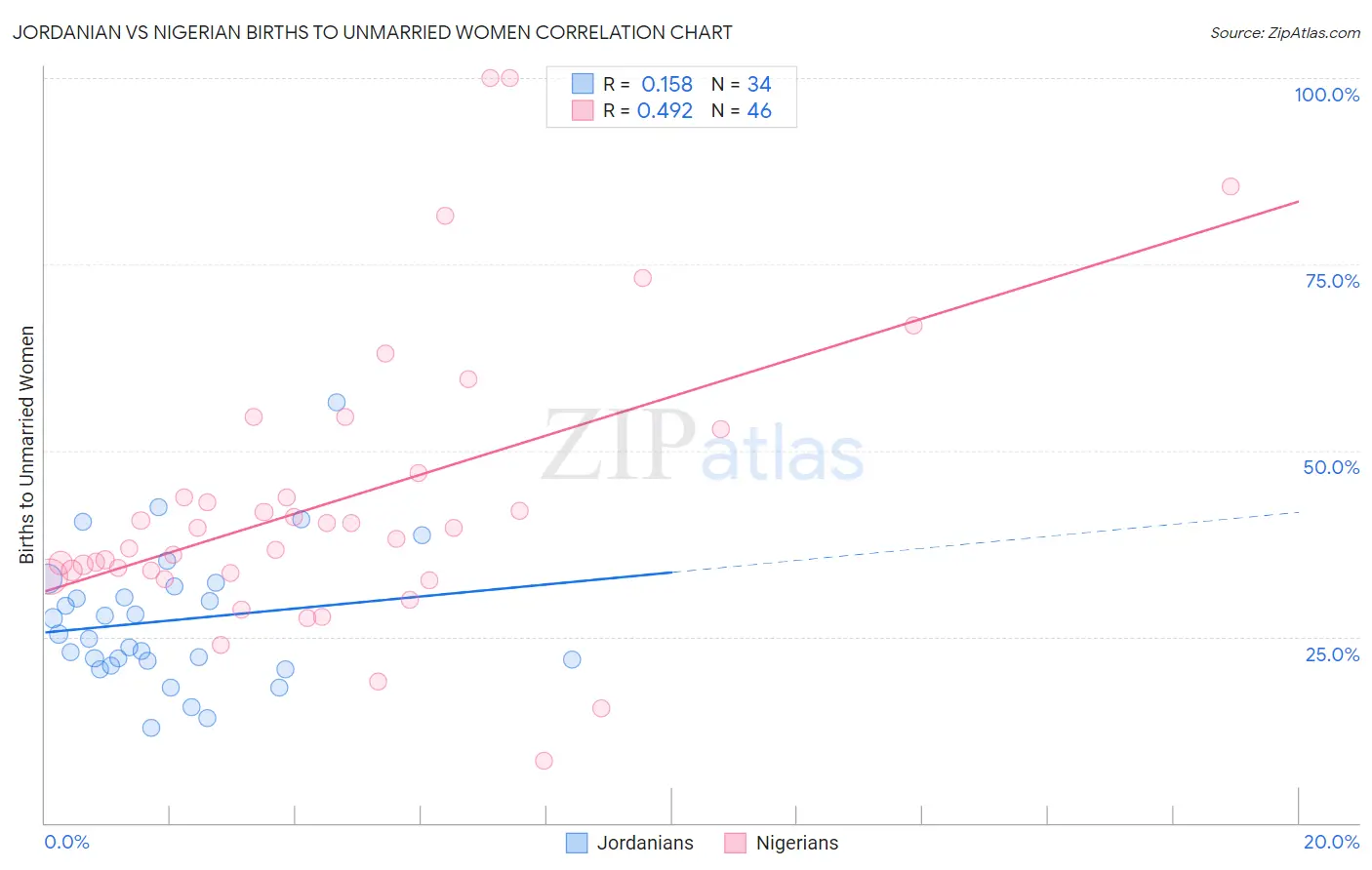 Jordanian vs Nigerian Births to Unmarried Women