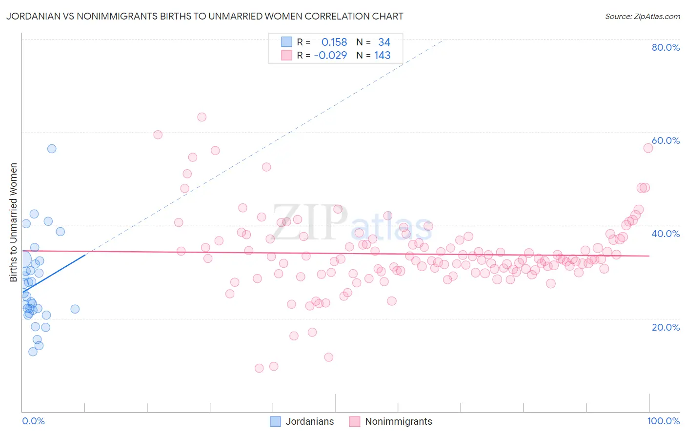 Jordanian vs Nonimmigrants Births to Unmarried Women