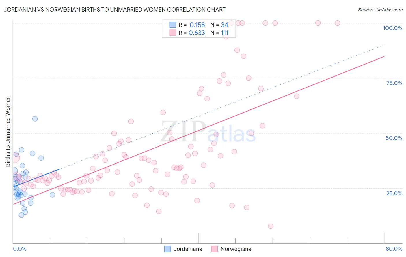 Jordanian vs Norwegian Births to Unmarried Women