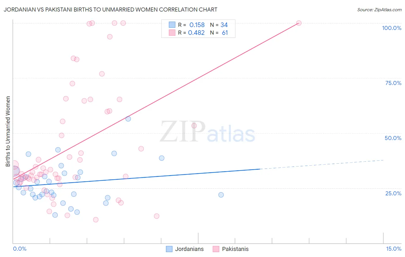 Jordanian vs Pakistani Births to Unmarried Women