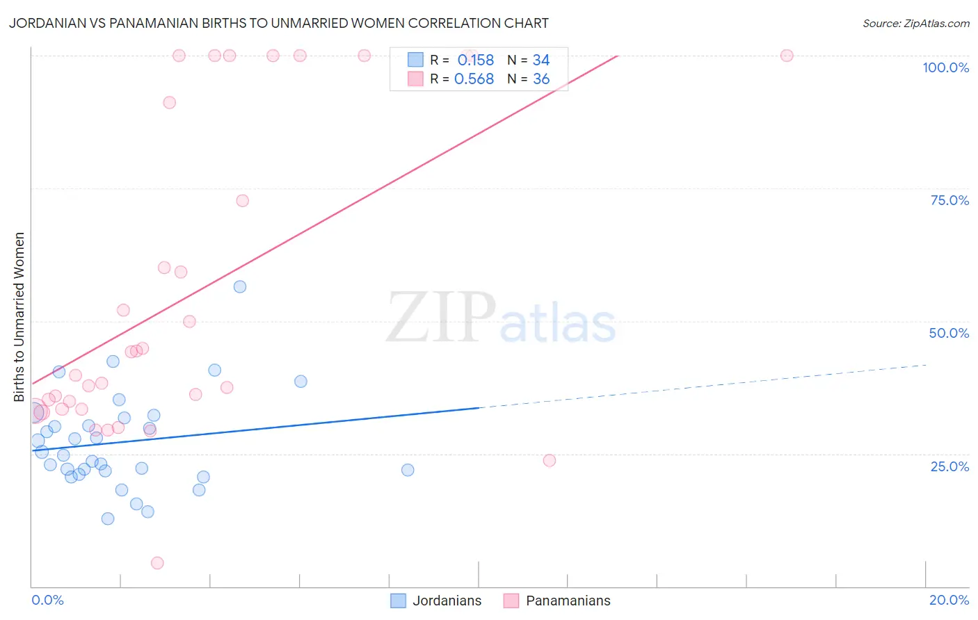 Jordanian vs Panamanian Births to Unmarried Women