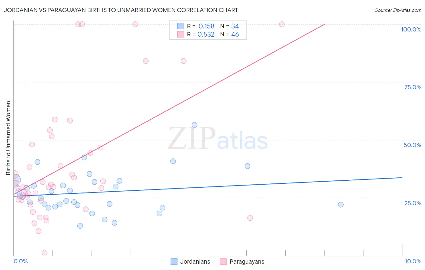 Jordanian vs Paraguayan Births to Unmarried Women