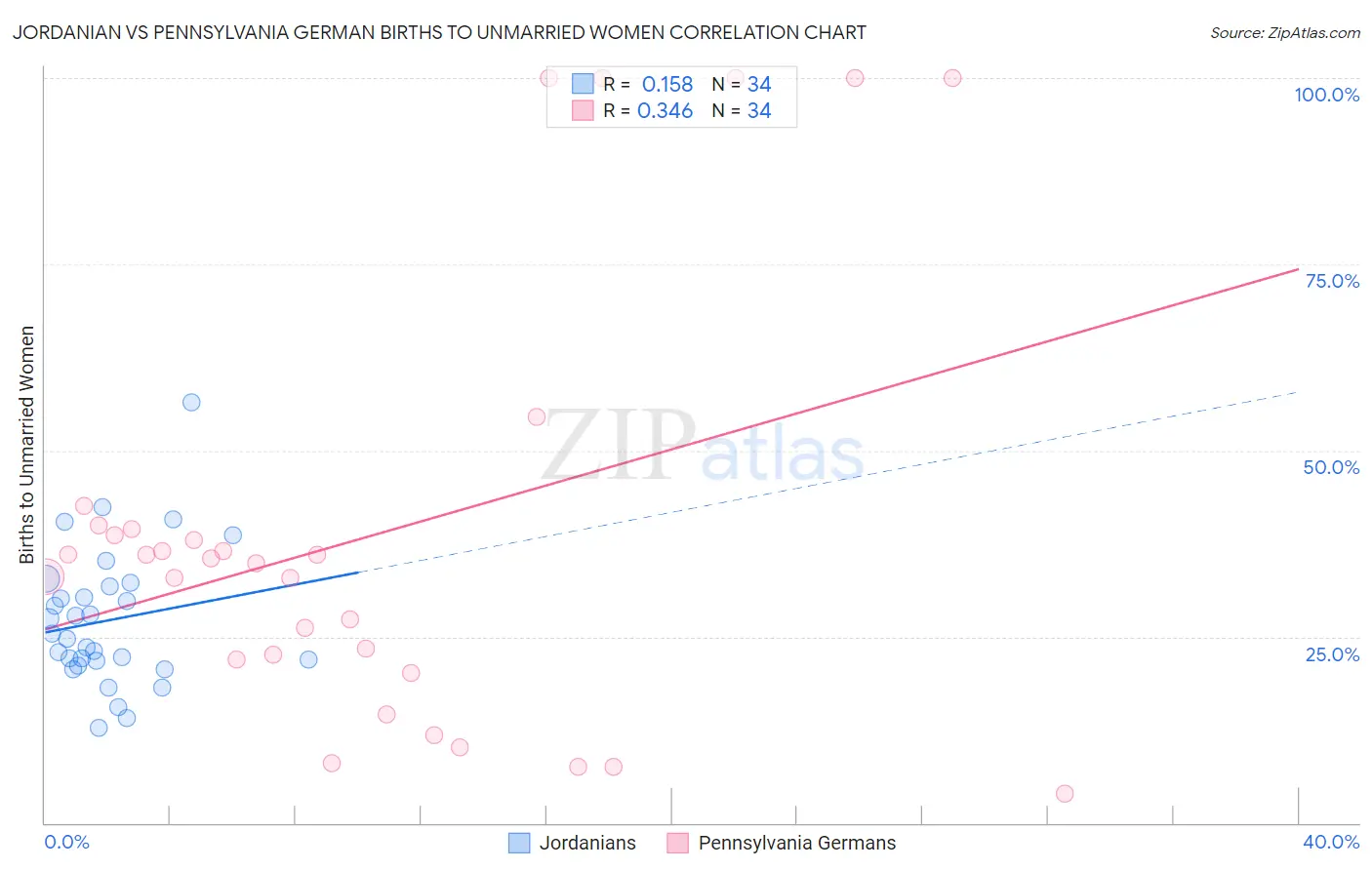 Jordanian vs Pennsylvania German Births to Unmarried Women