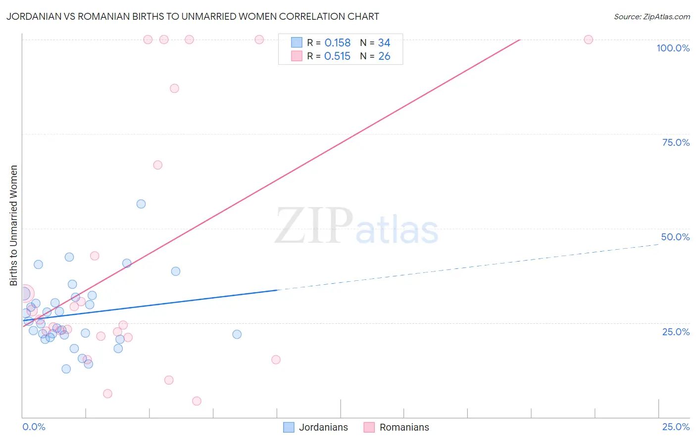 Jordanian vs Romanian Births to Unmarried Women