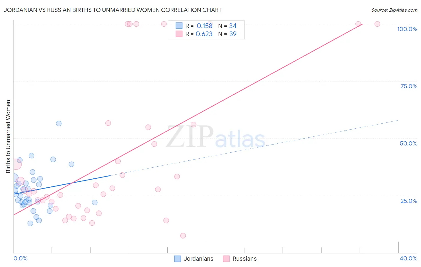 Jordanian vs Russian Births to Unmarried Women