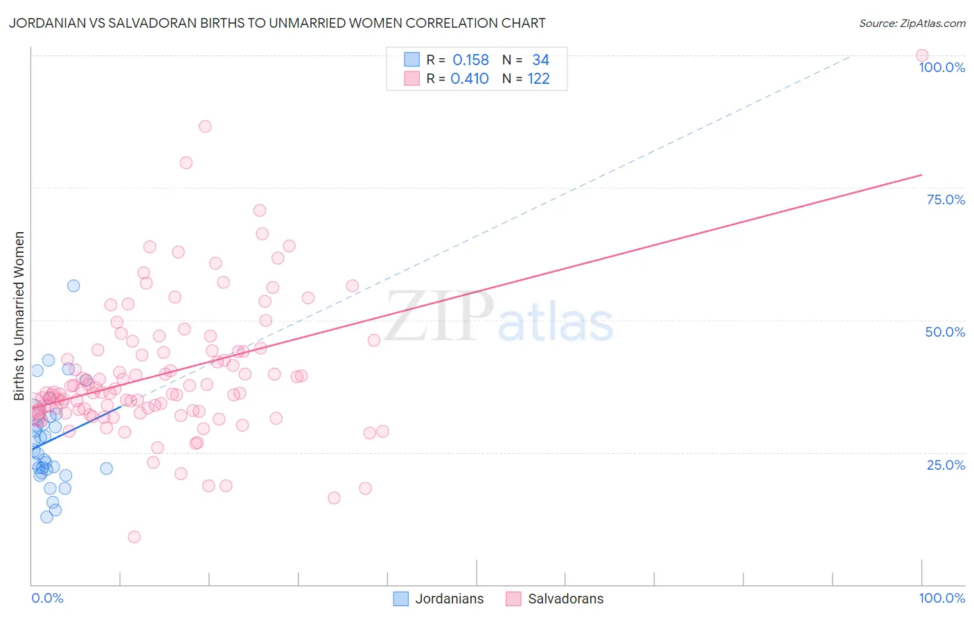 Jordanian vs Salvadoran Births to Unmarried Women