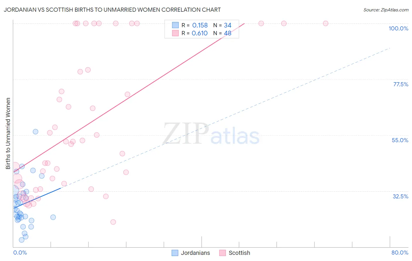 Jordanian vs Scottish Births to Unmarried Women