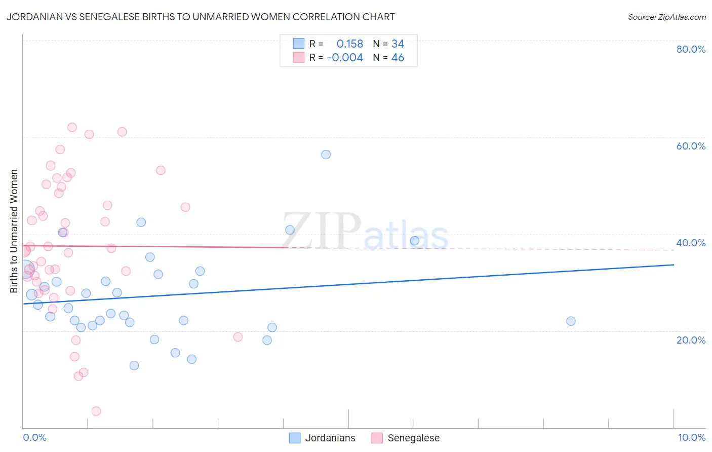 Jordanian vs Senegalese Births to Unmarried Women