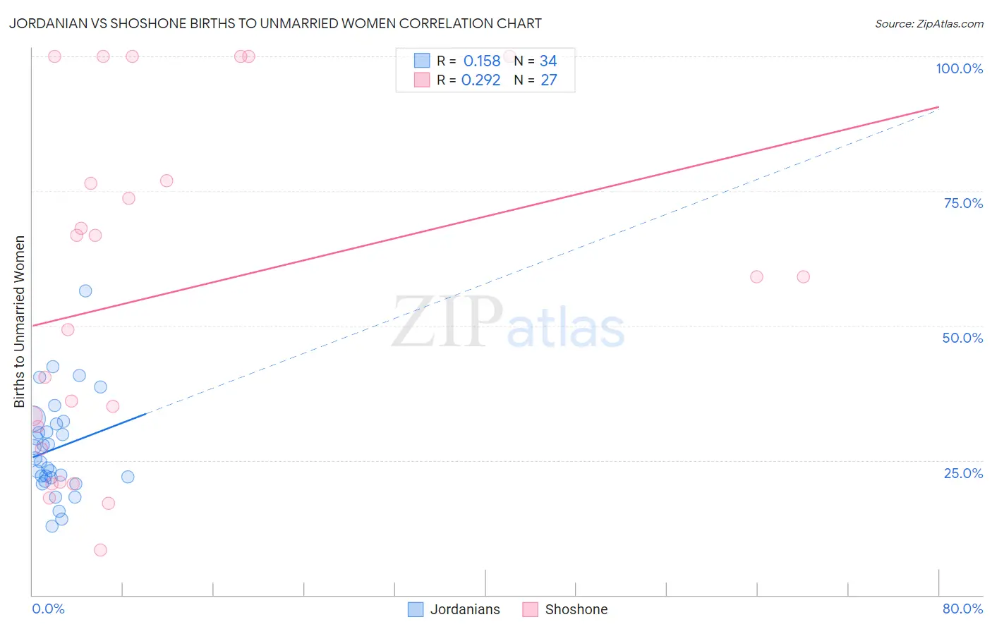Jordanian vs Shoshone Births to Unmarried Women