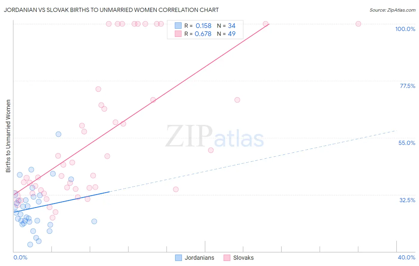 Jordanian vs Slovak Births to Unmarried Women