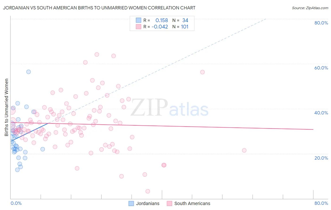 Jordanian vs South American Births to Unmarried Women