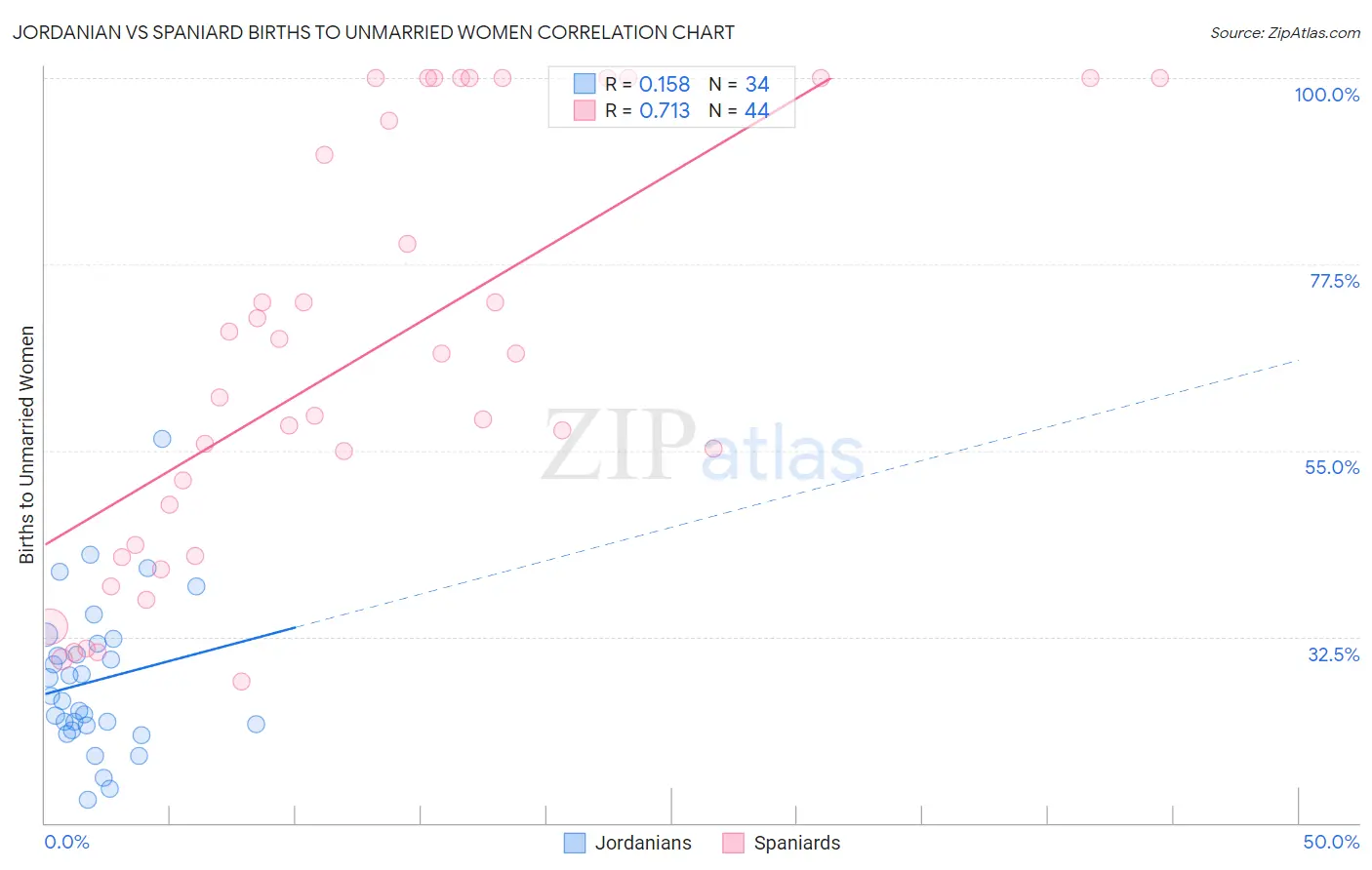 Jordanian vs Spaniard Births to Unmarried Women