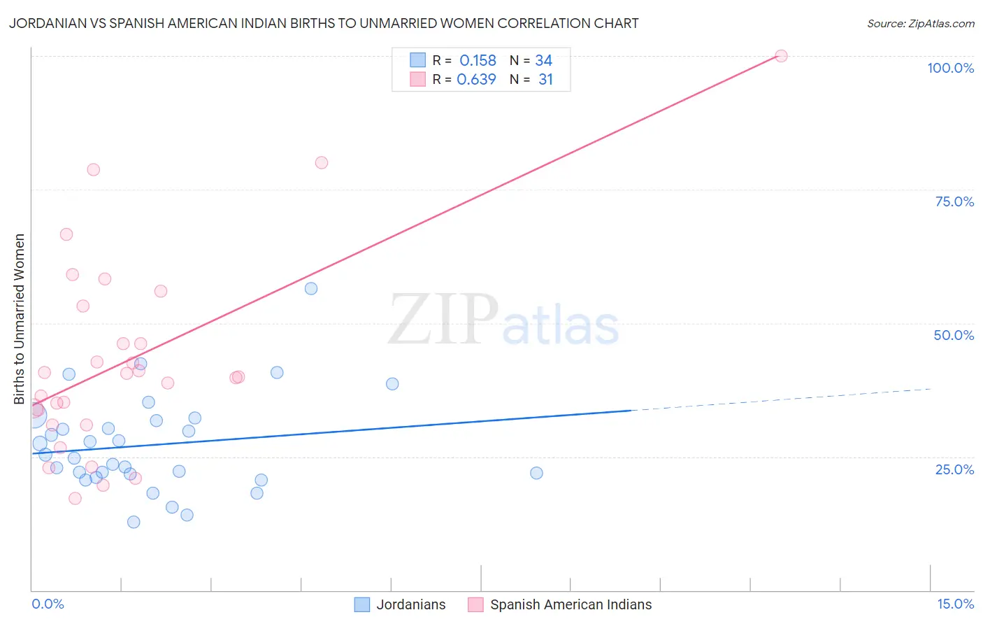 Jordanian vs Spanish American Indian Births to Unmarried Women
