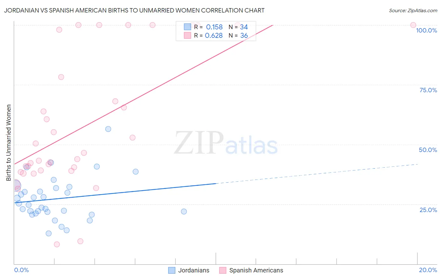 Jordanian vs Spanish American Births to Unmarried Women