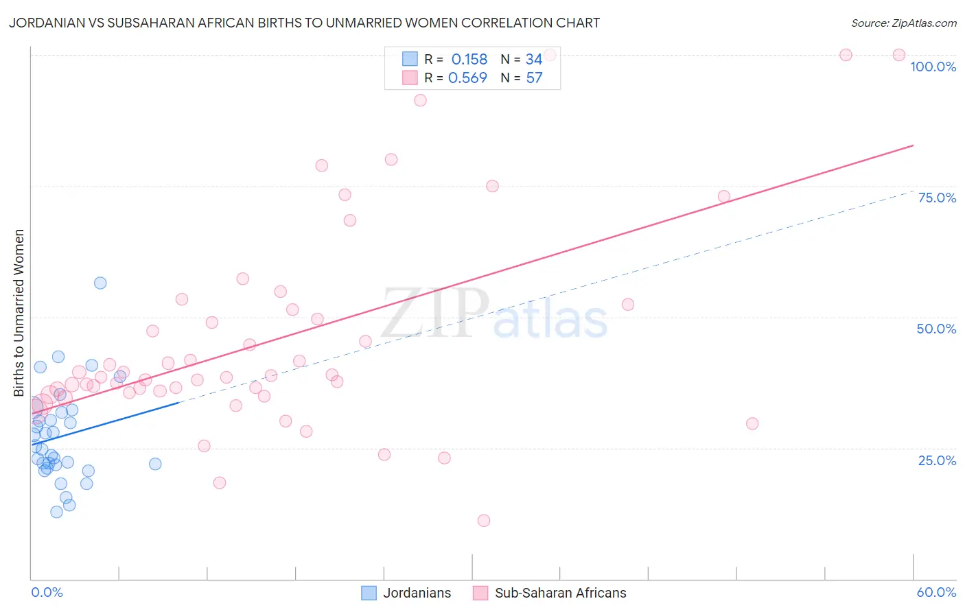 Jordanian vs Subsaharan African Births to Unmarried Women