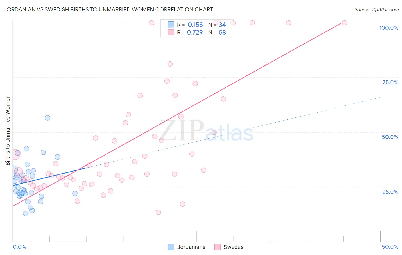 Jordanian vs Swedish Births to Unmarried Women