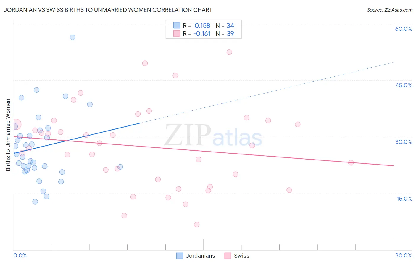 Jordanian vs Swiss Births to Unmarried Women