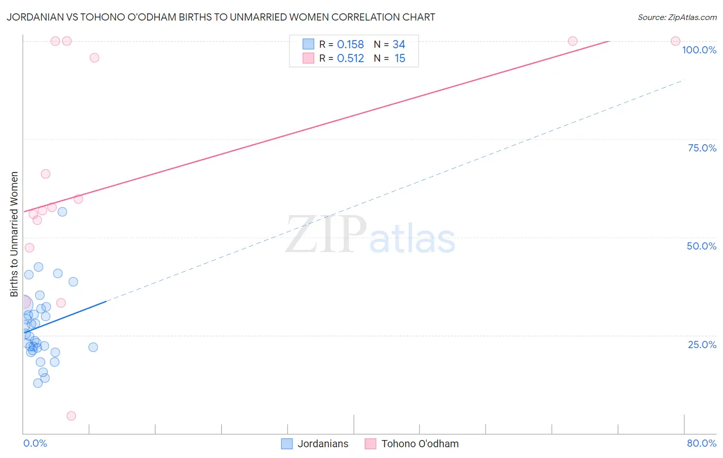 Jordanian vs Tohono O'odham Births to Unmarried Women