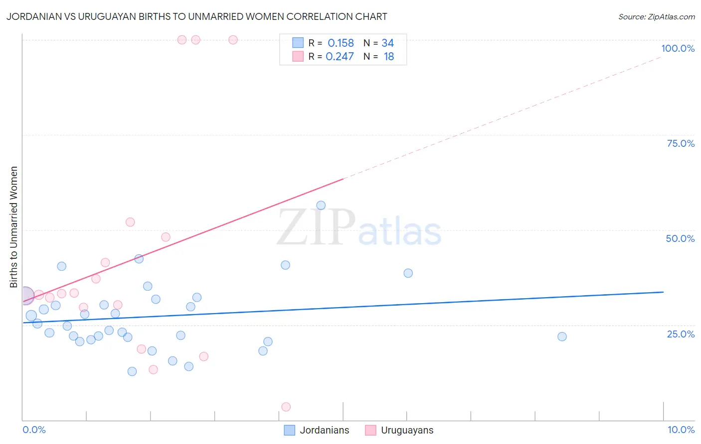Jordanian vs Uruguayan Births to Unmarried Women