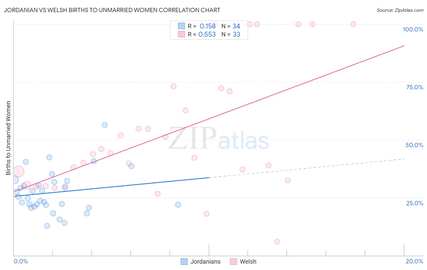 Jordanian vs Welsh Births to Unmarried Women