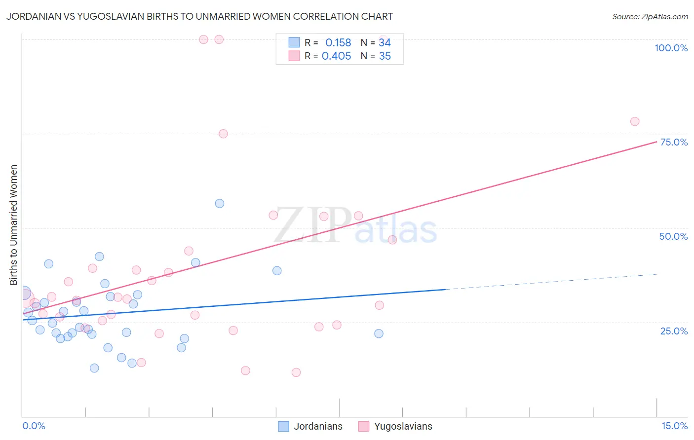 Jordanian vs Yugoslavian Births to Unmarried Women