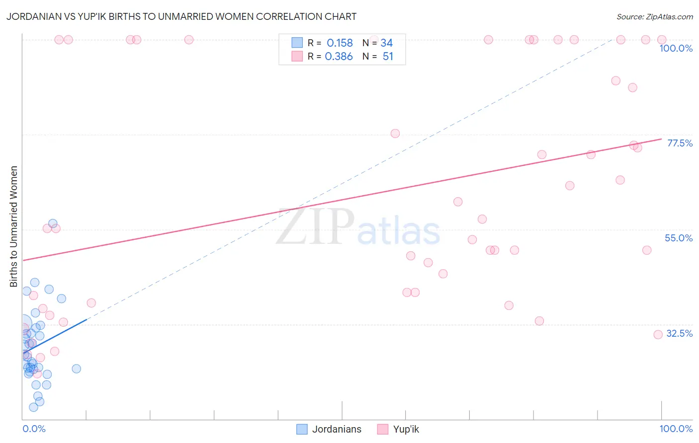 Jordanian vs Yup'ik Births to Unmarried Women