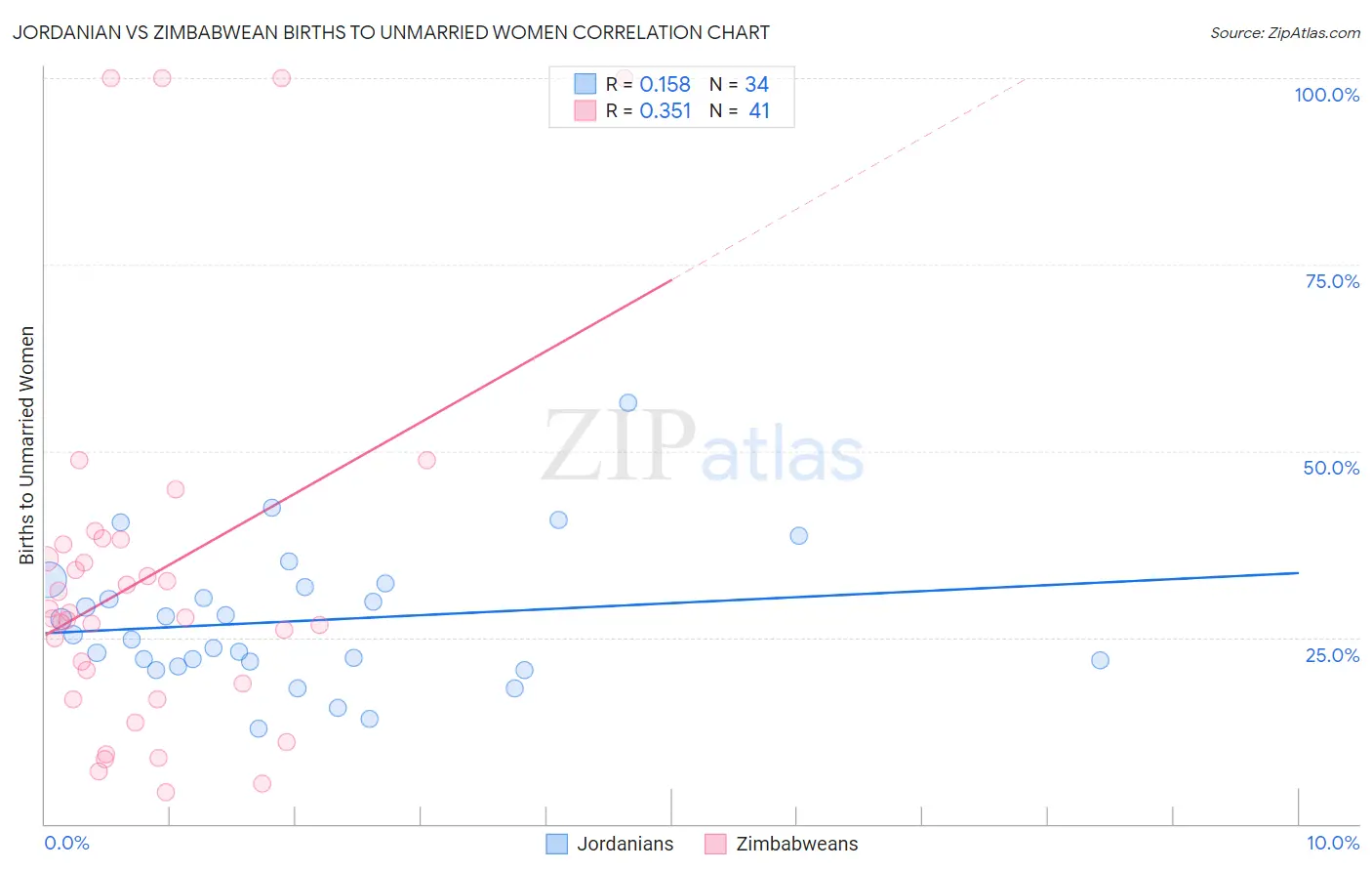 Jordanian vs Zimbabwean Births to Unmarried Women