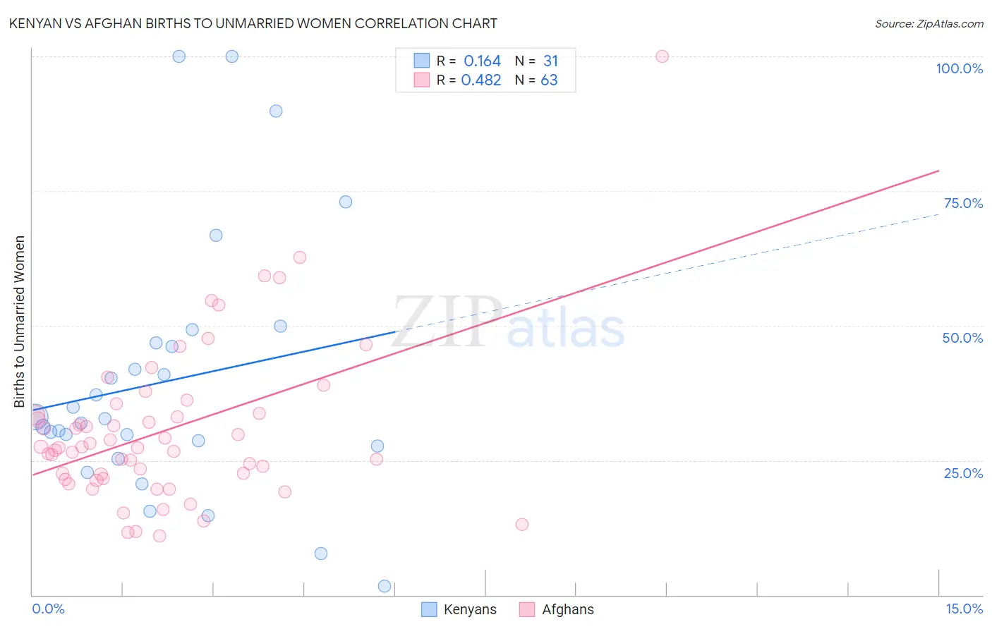 Kenyan vs Afghan Births to Unmarried Women