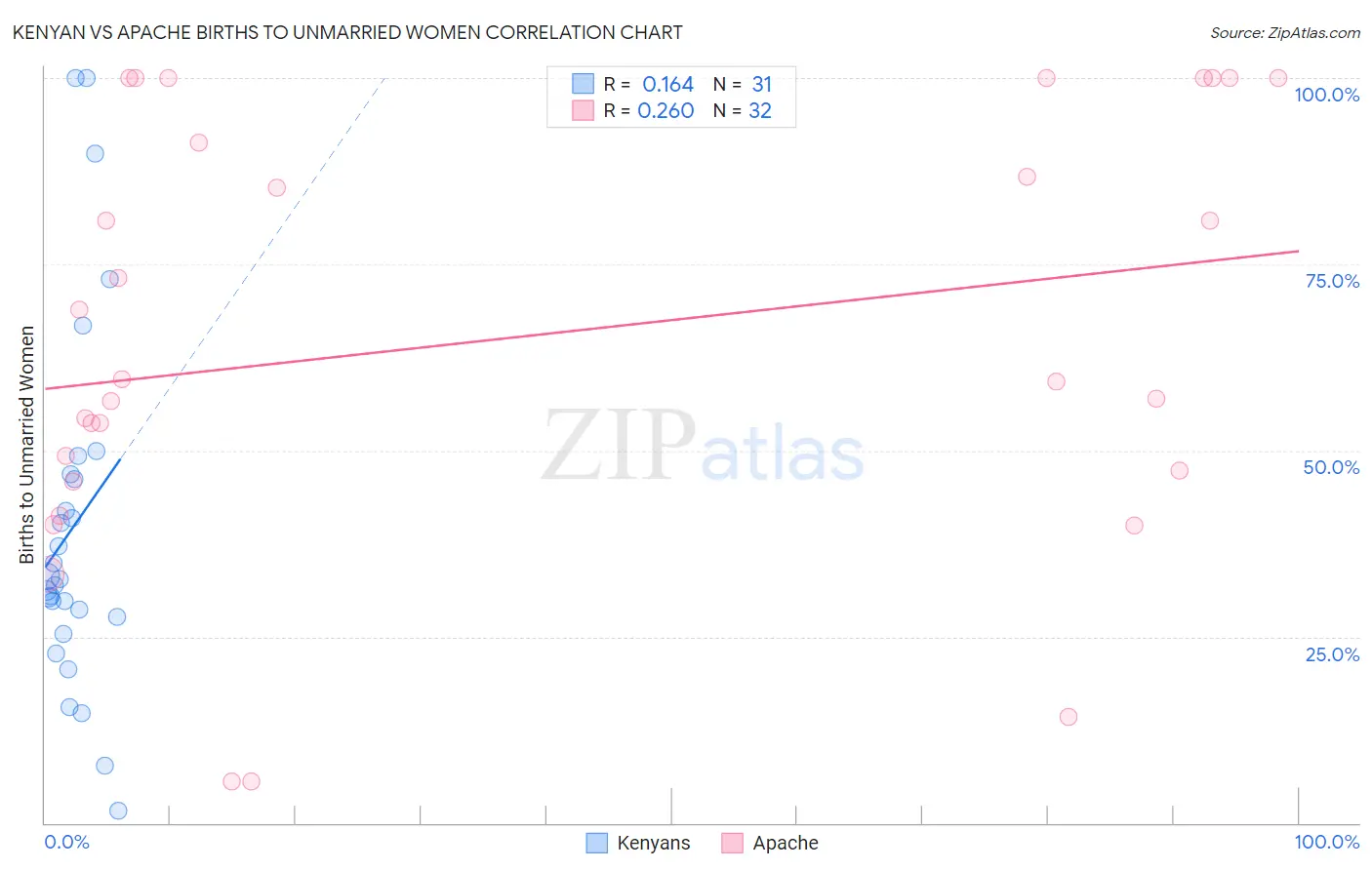 Kenyan vs Apache Births to Unmarried Women