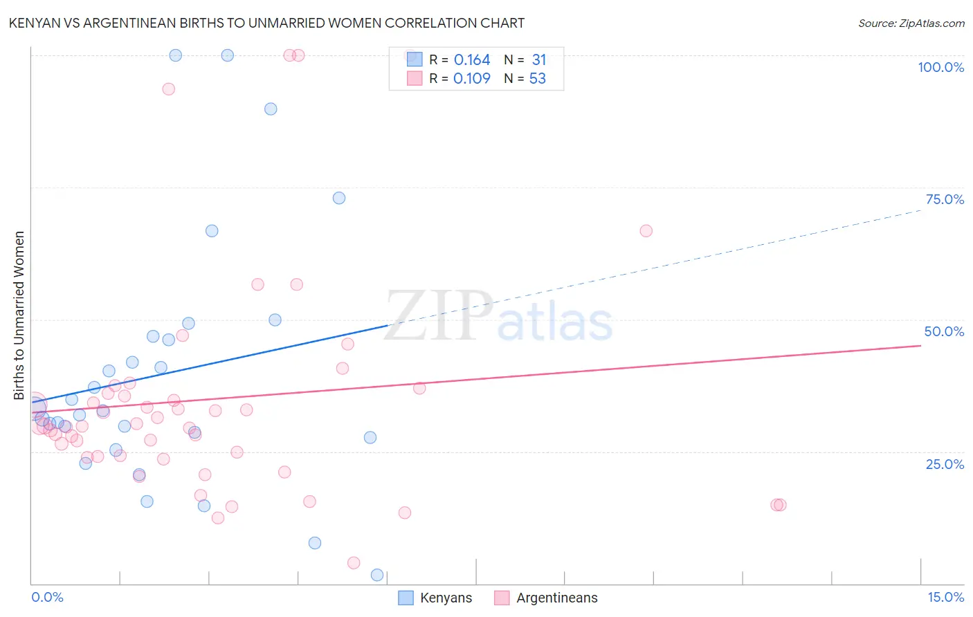 Kenyan vs Argentinean Births to Unmarried Women