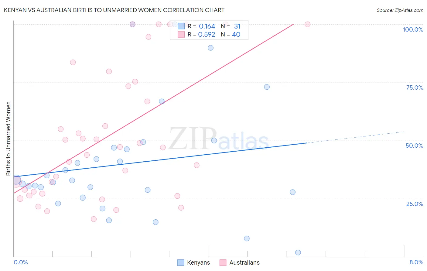 Kenyan vs Australian Births to Unmarried Women
