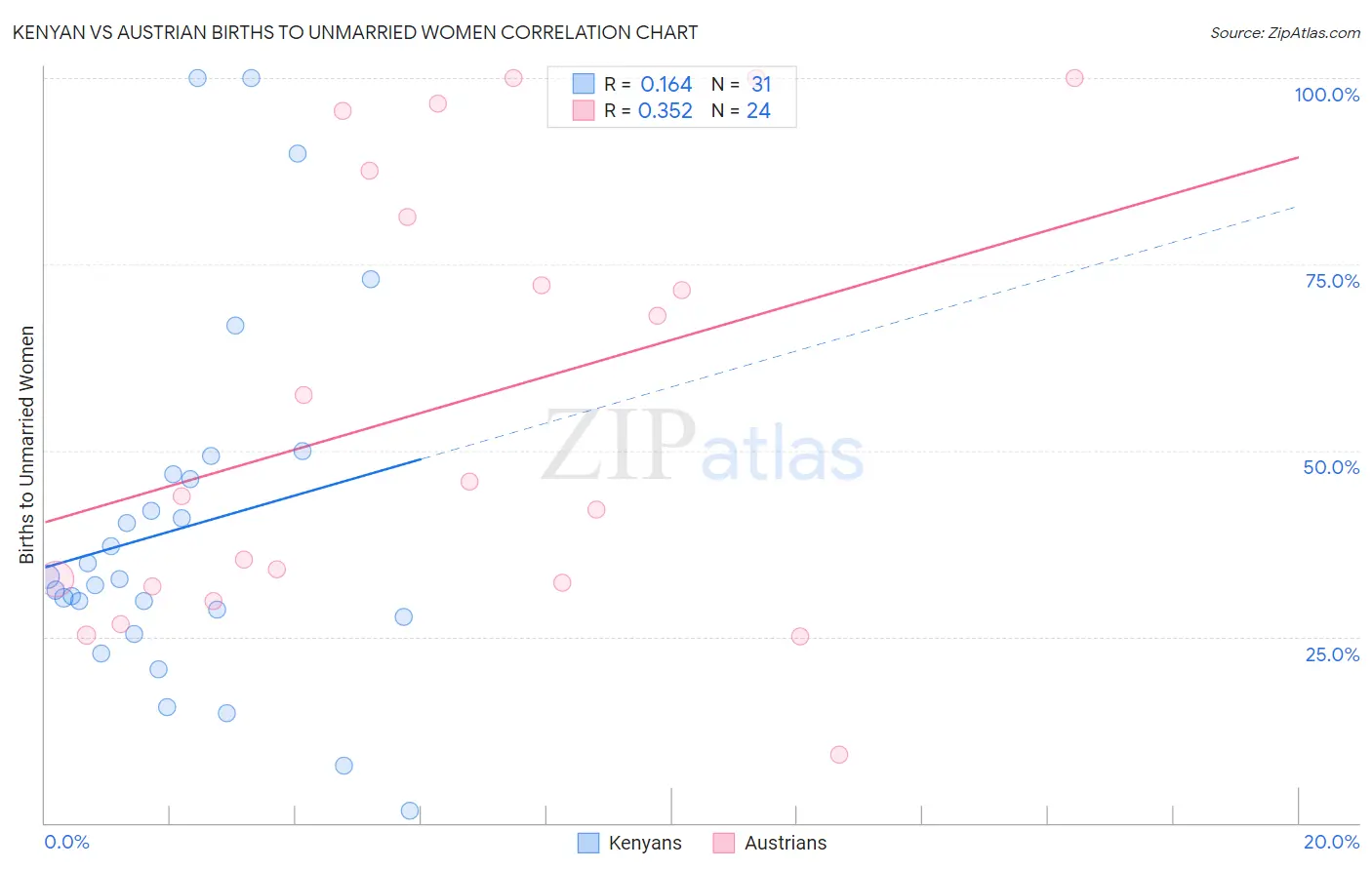 Kenyan vs Austrian Births to Unmarried Women