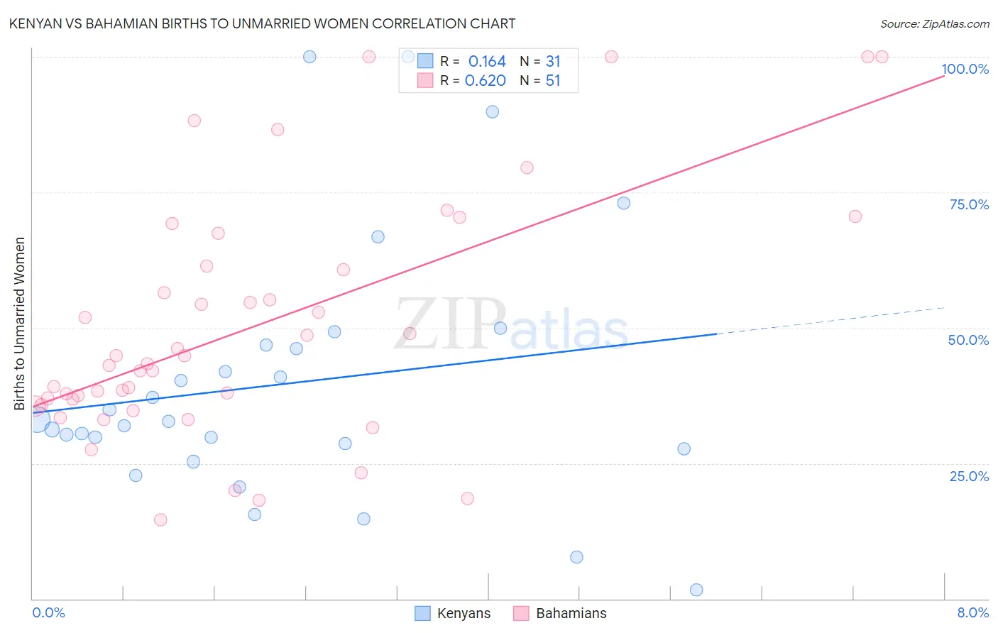 Kenyan vs Bahamian Births to Unmarried Women