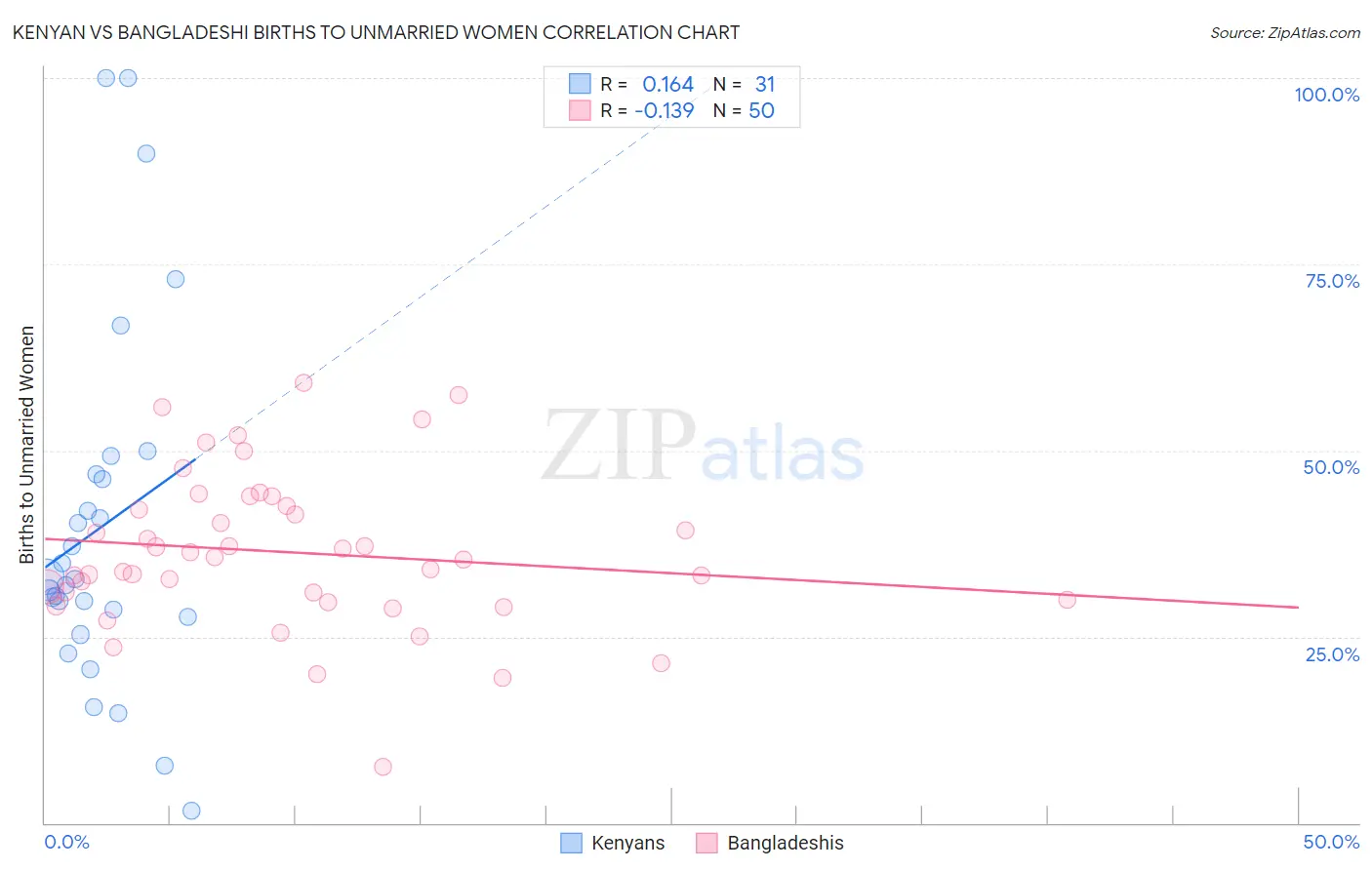 Kenyan vs Bangladeshi Births to Unmarried Women