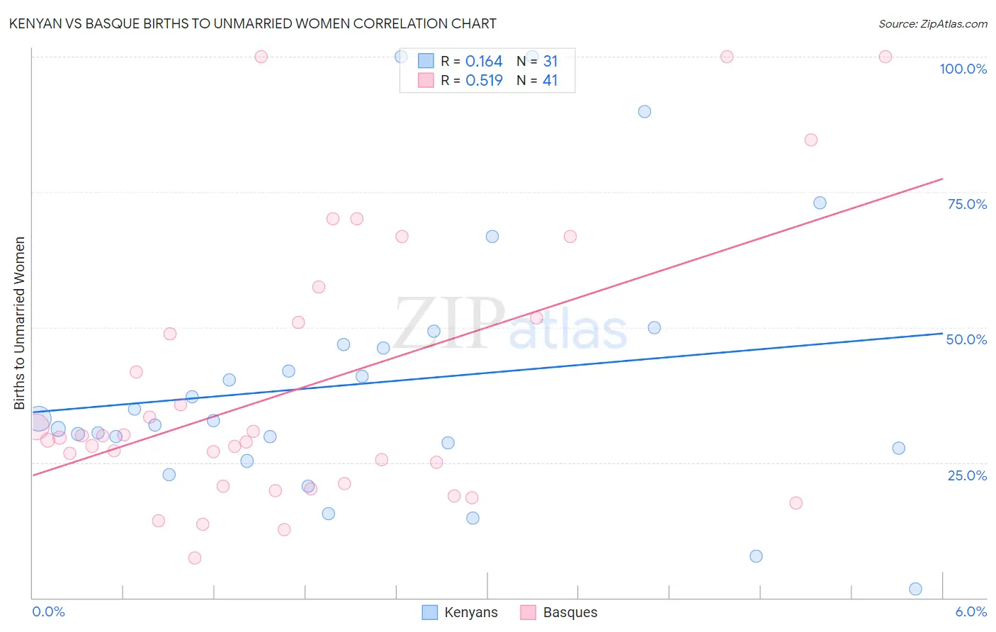 Kenyan vs Basque Births to Unmarried Women