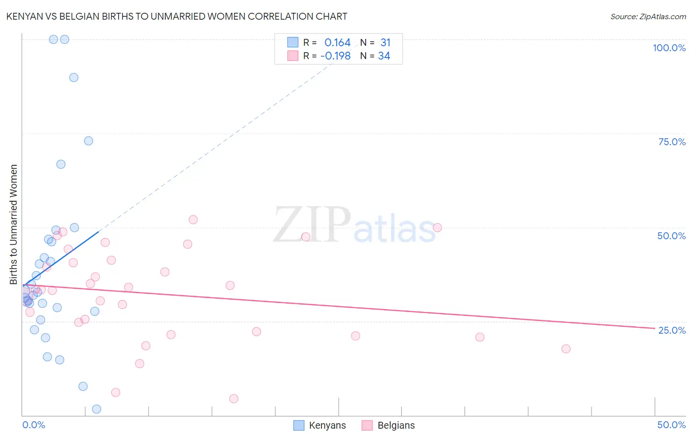 Kenyan vs Belgian Births to Unmarried Women