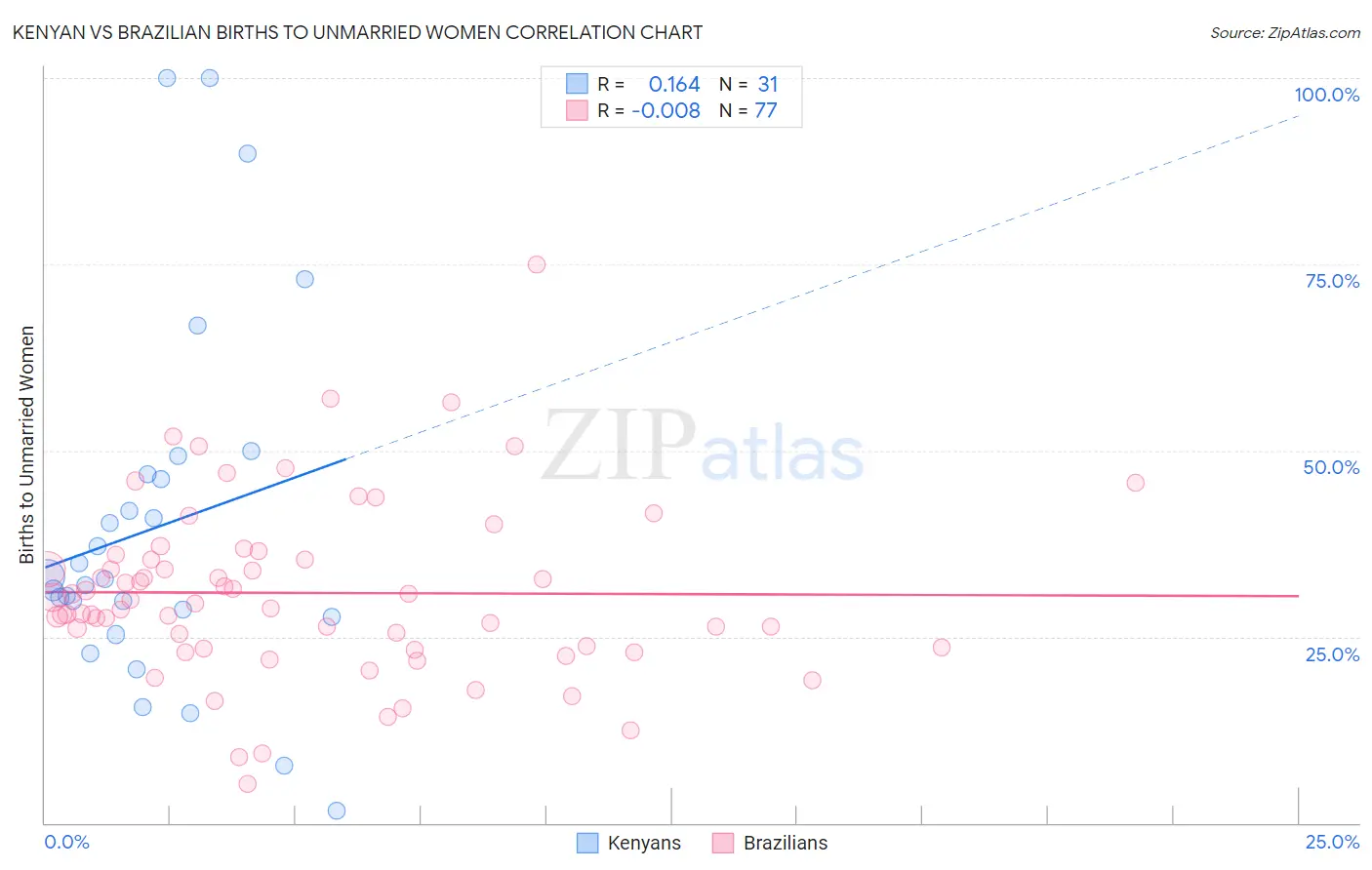 Kenyan vs Brazilian Births to Unmarried Women