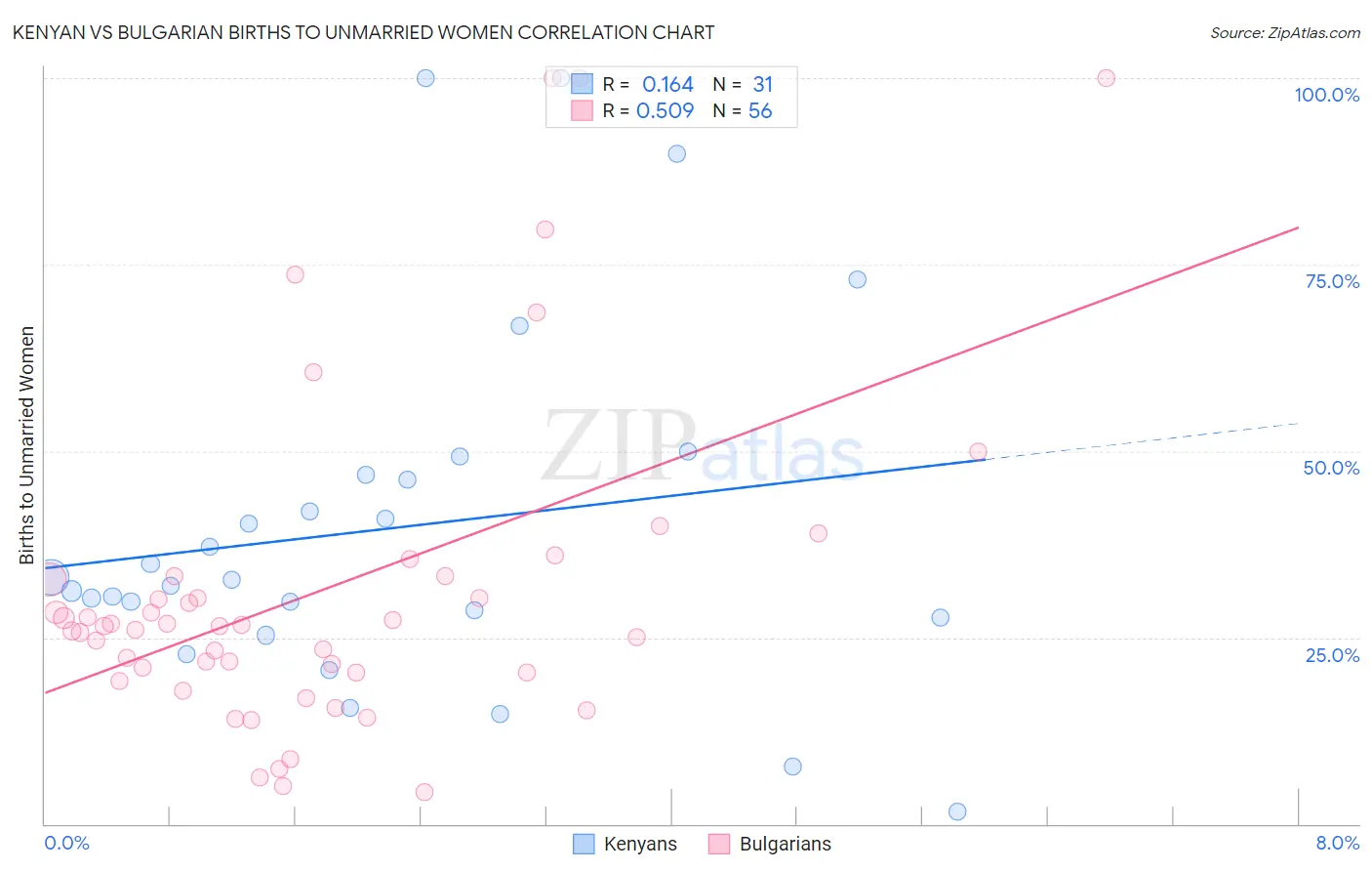 Kenyan vs Bulgarian Births to Unmarried Women